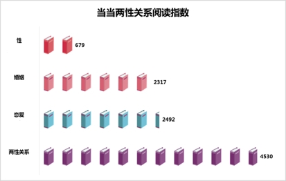 男人向往性，女人向往爱？两性类图书阅读指数报告